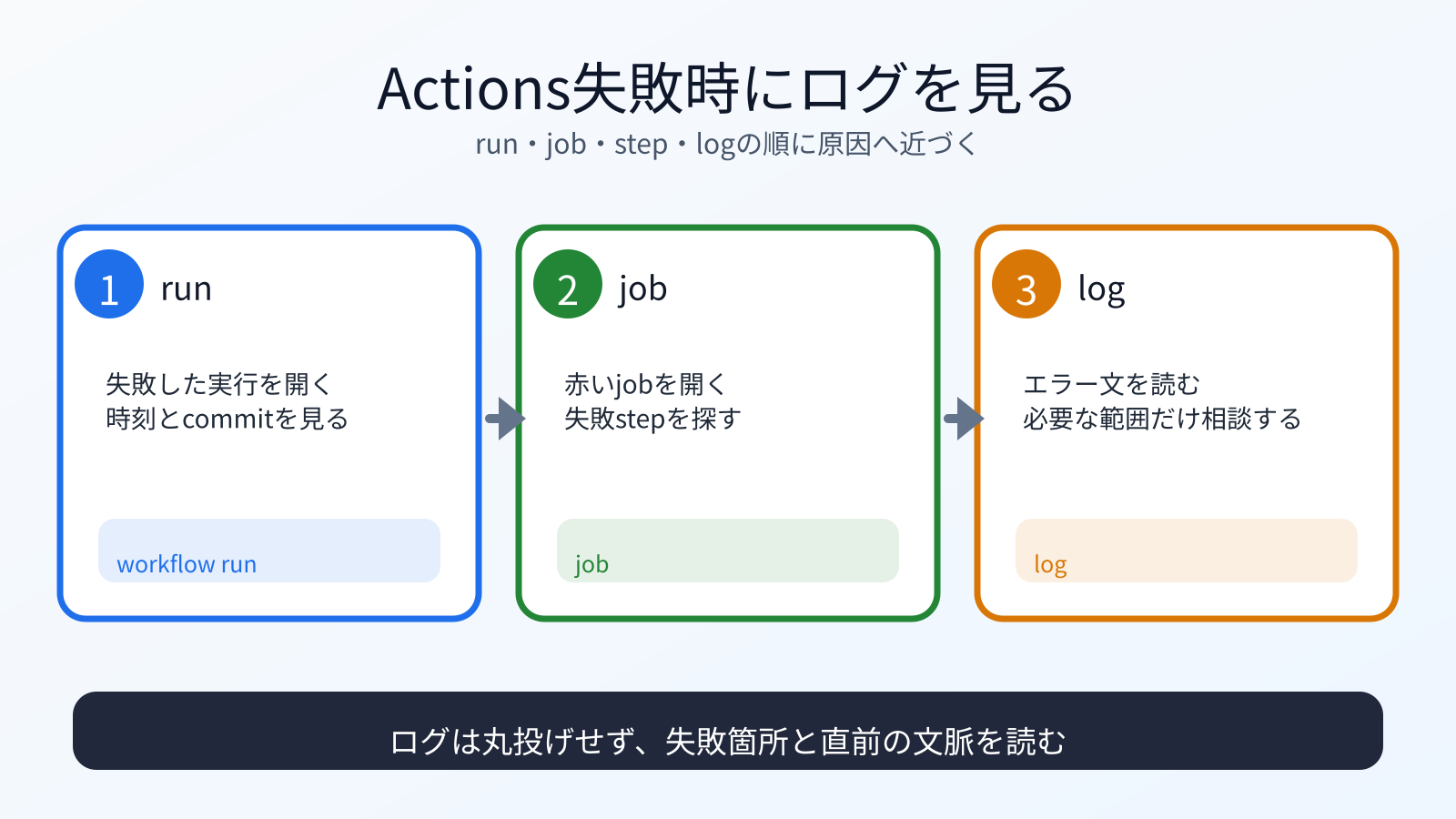 Actions失敗時にworkflow run、job、logの順に見る