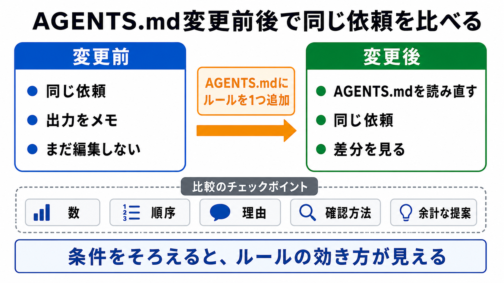 AGENTS.md変更前後で同じ依頼を比べる