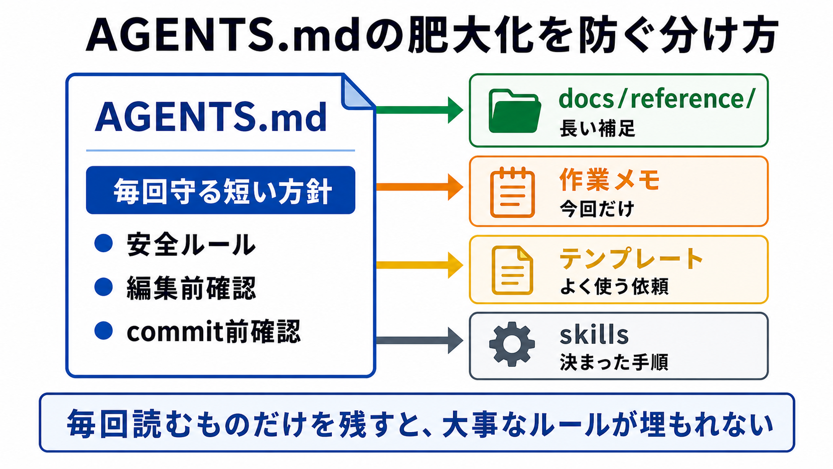 AGENTS.mdの肥大化を防ぐ分け方