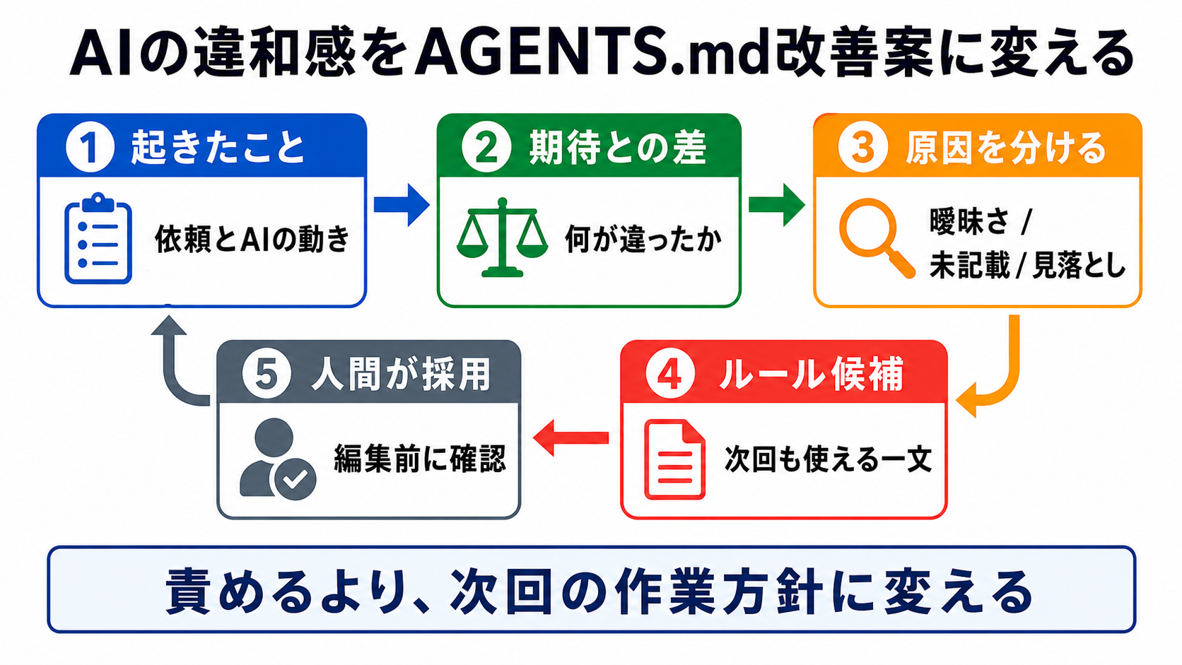 AIの失敗をAGENTS.md改善案に変える流れ