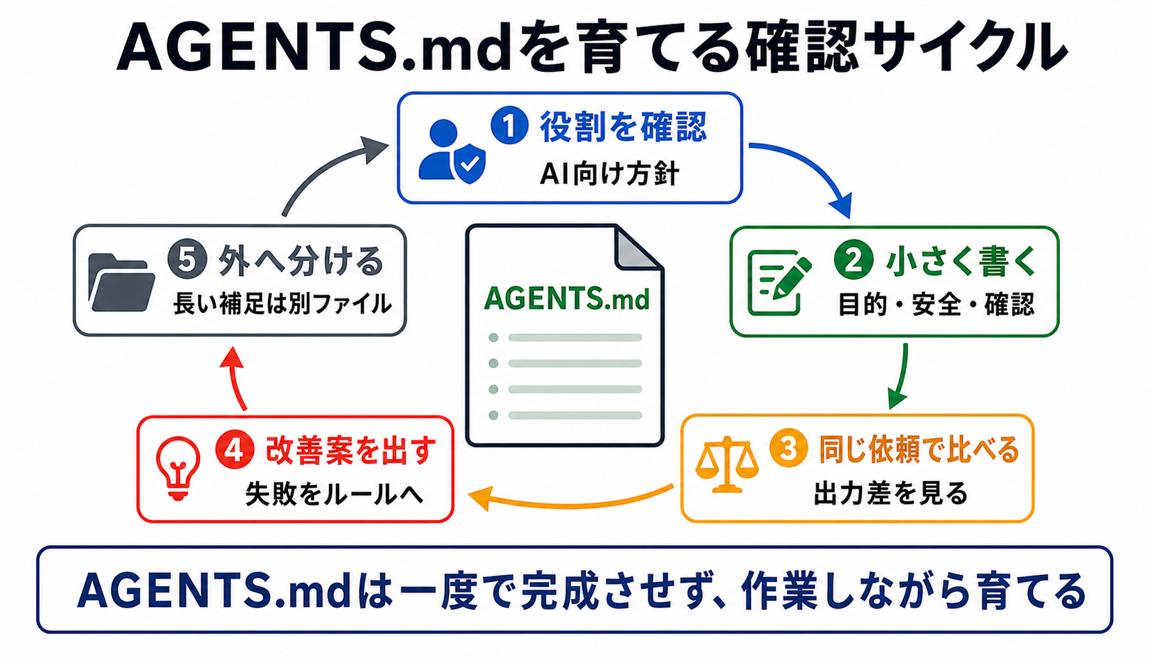 AGENTS.mdを育てる確認サイクル