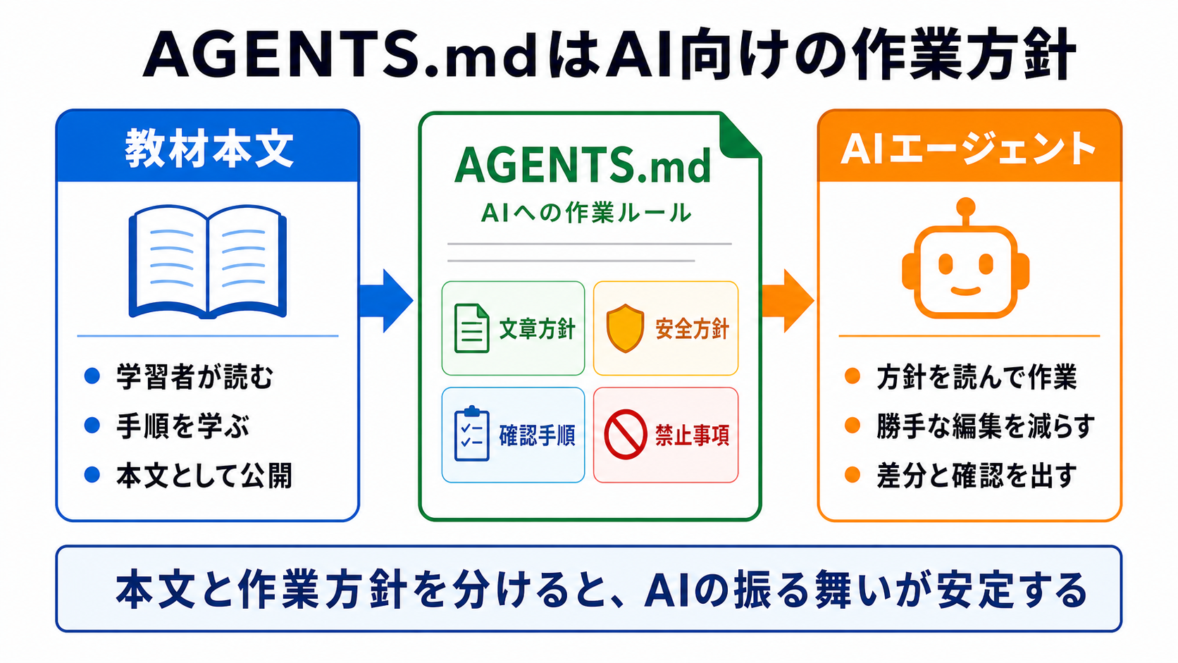 AGENTS.mdはAI向けの作業方針
