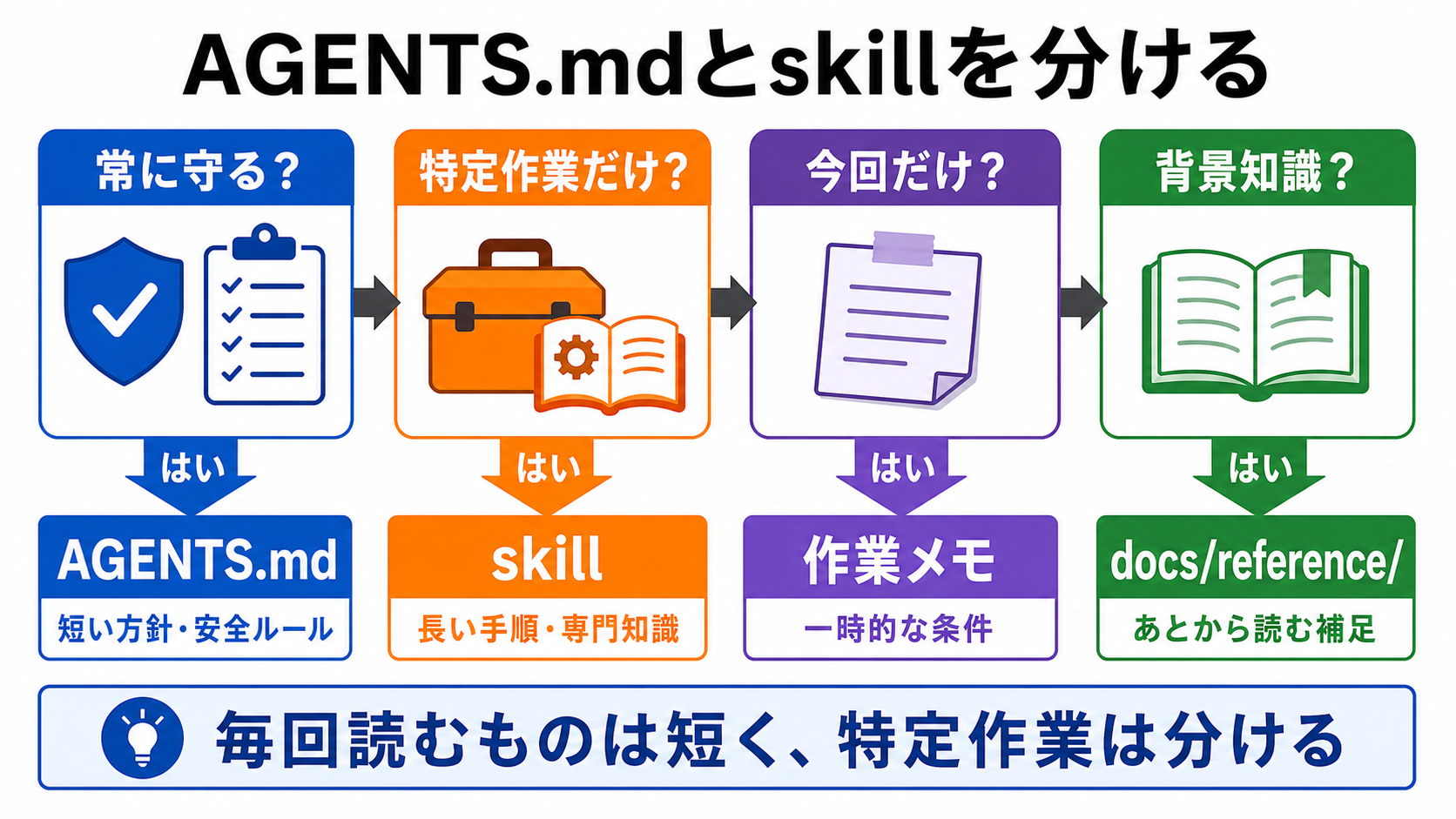 AGENTS.mdとskillを分ける判断