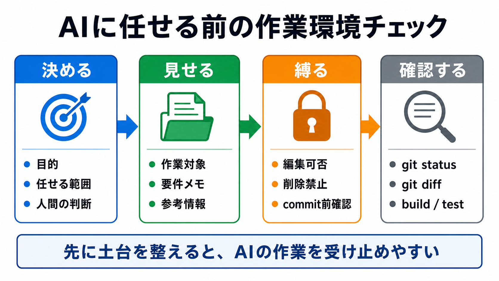 発展編で整えるAI開発環境の基本セット