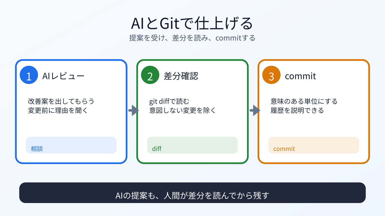 AIレビュー、Git差分確認、commitで仕上げる流れ