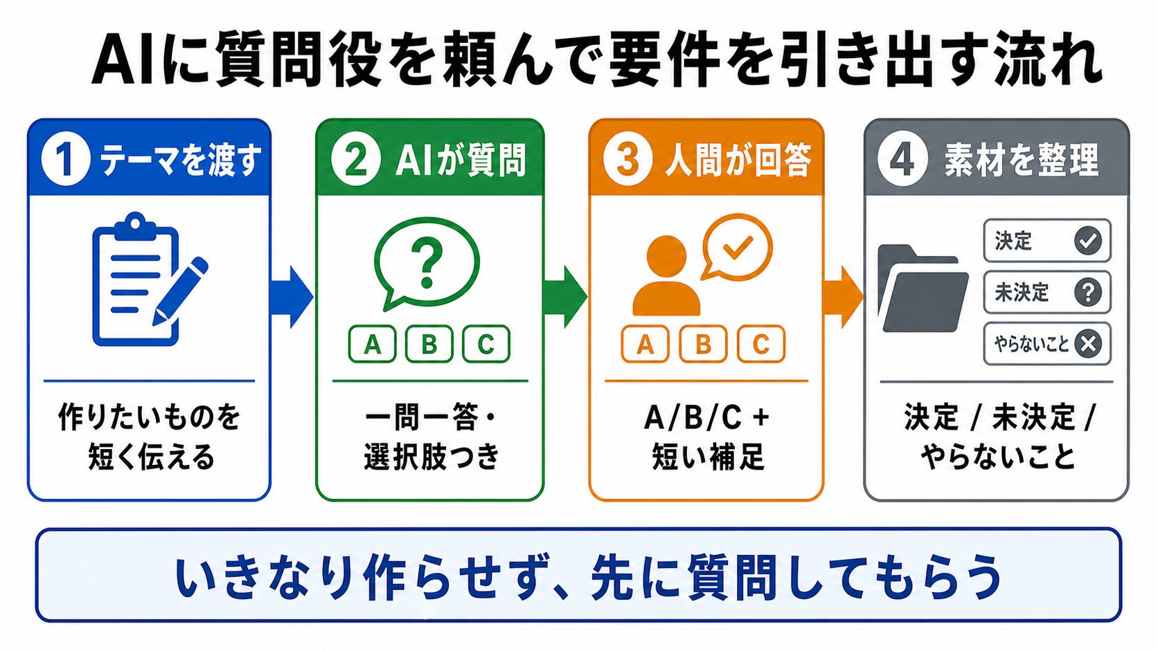 AIに質問役を頼んで要件を引き出す流れ