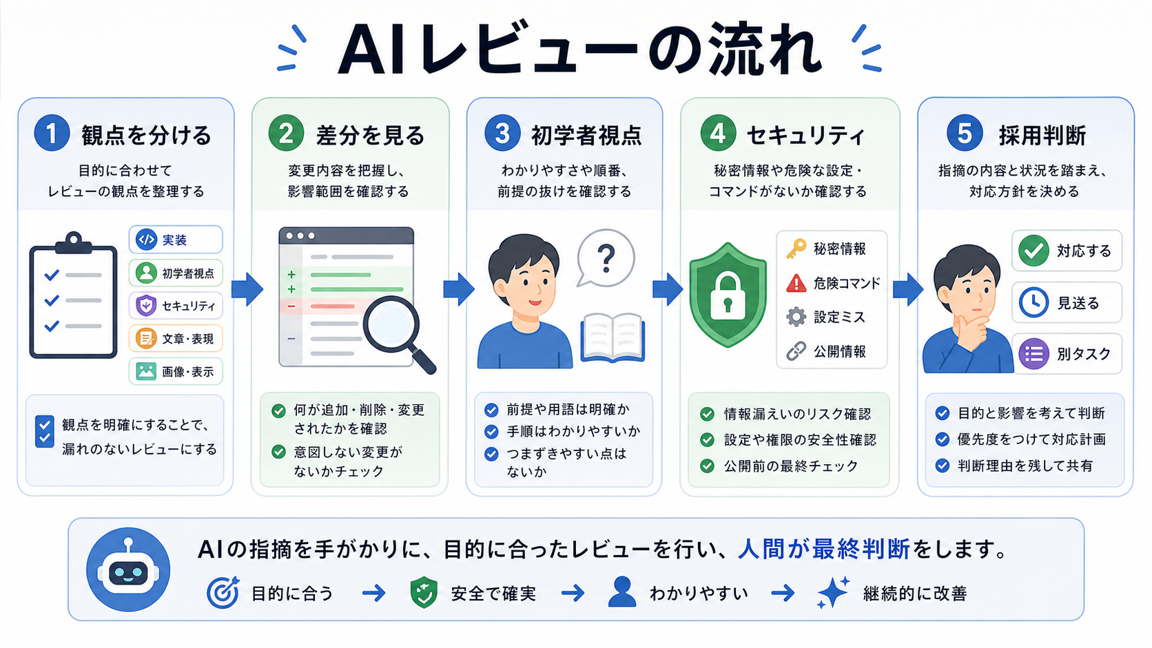 第7部で作るAIレビューの流れ