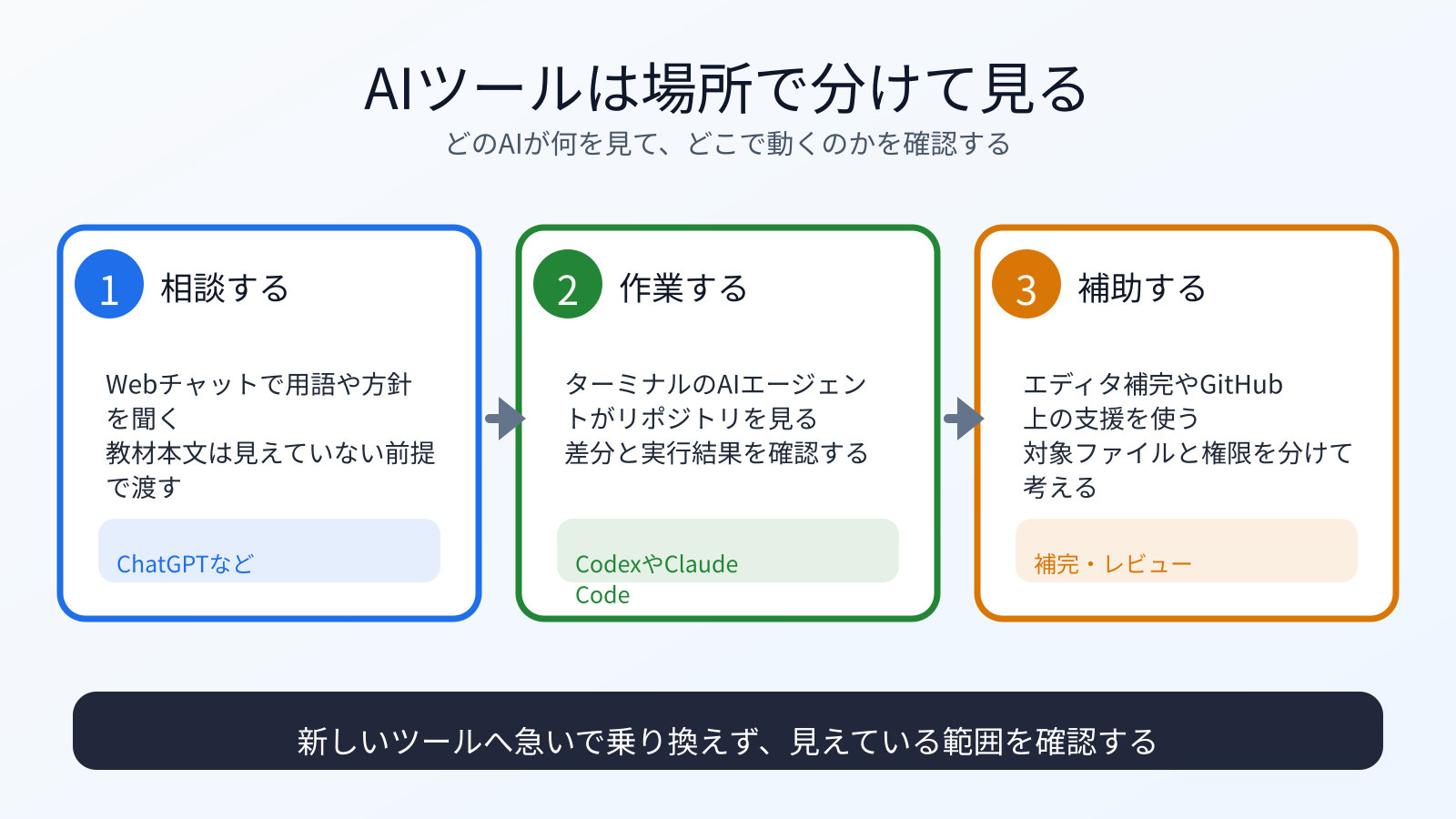 AIツールは場所で分けて見る