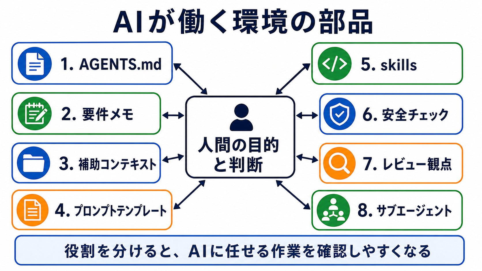 AIが働く環境の部品