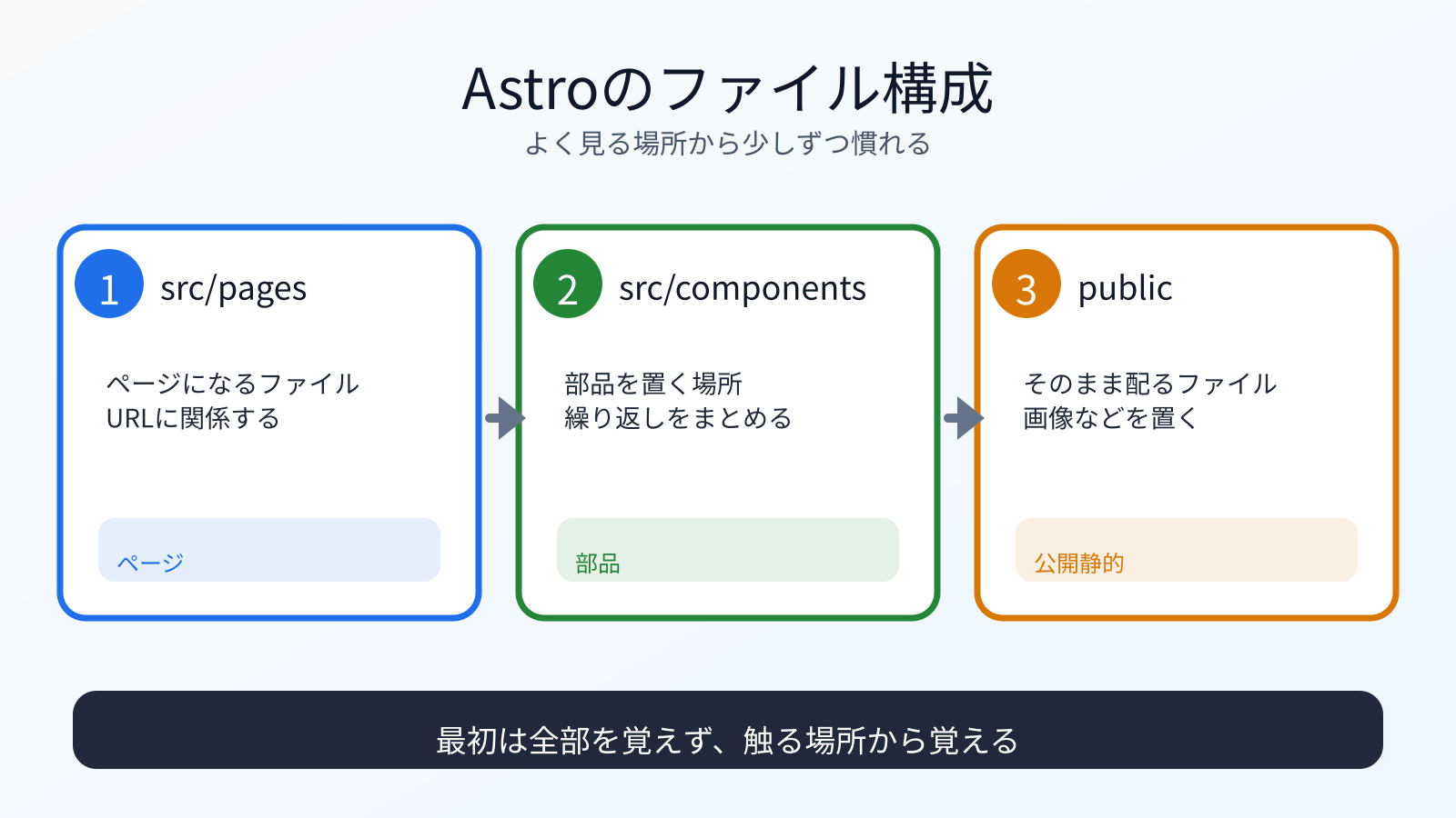 Astroでよく見るsrc/pages、src/components、publicの役割