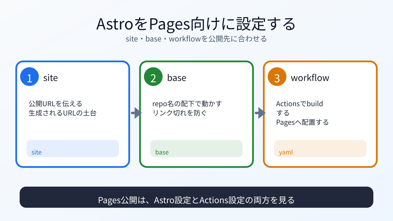 Astroのsite、base、workflowをGitHub Pages向けに設定する