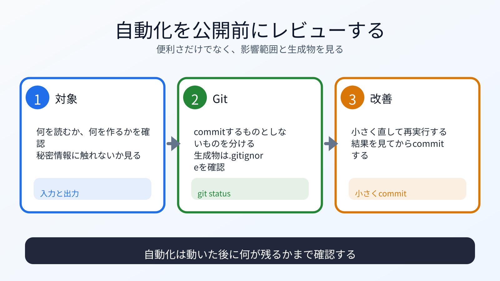 自動化を公開前にレビューする