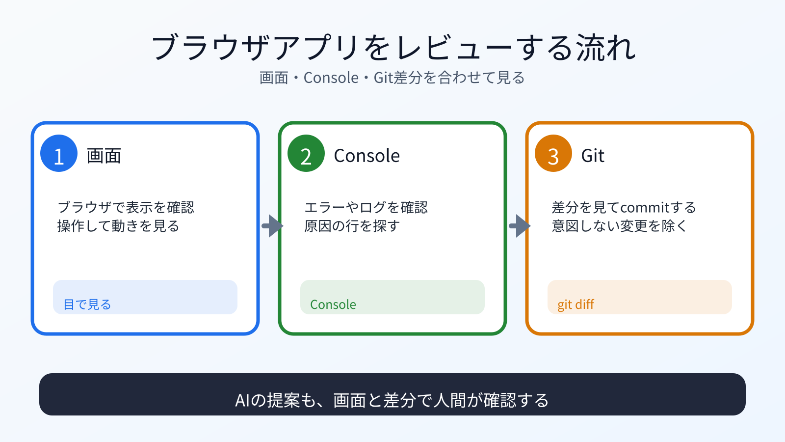 ブラウザアプリを画面、Console、Git差分でレビューする流れ