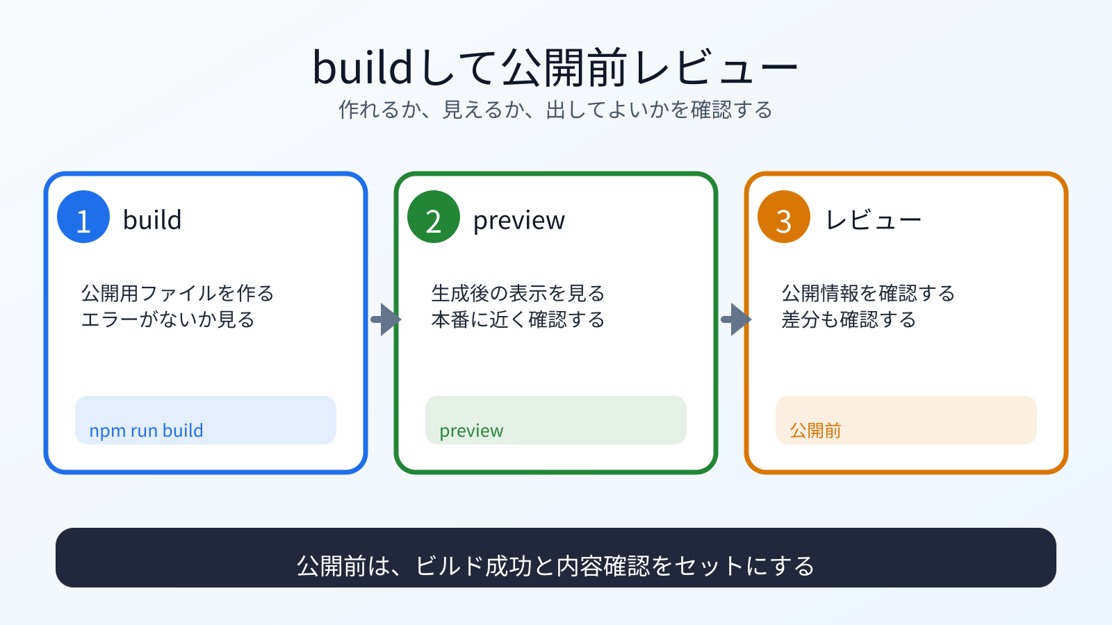 build、preview、公開前レビューの流れ