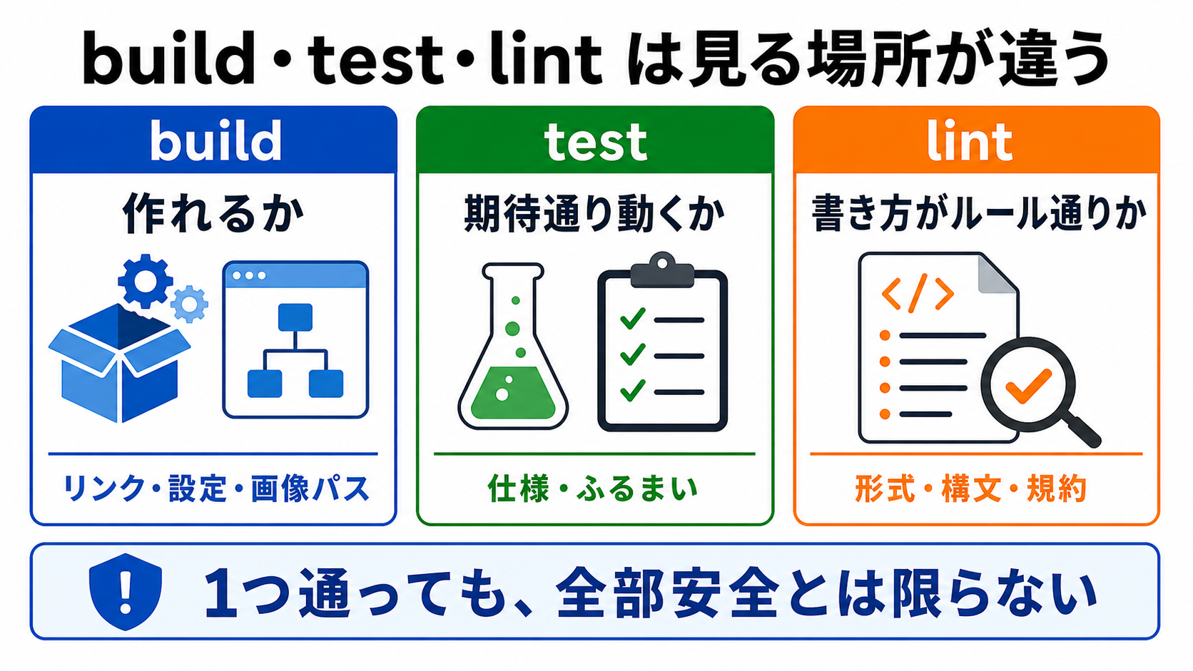 build、test、lintの役割