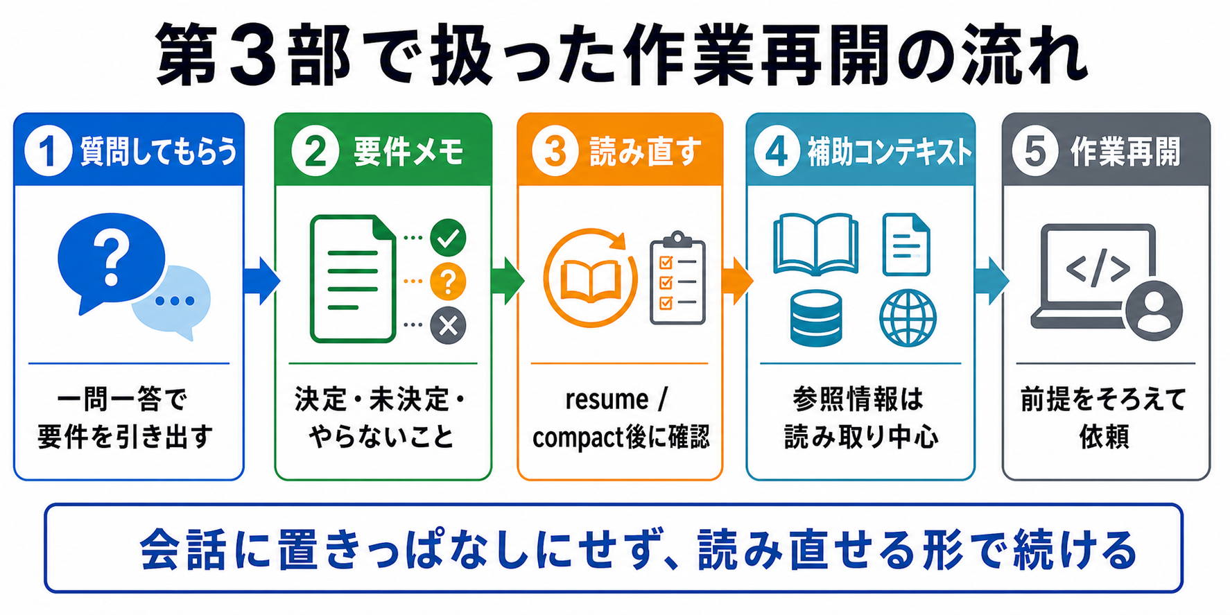 第3部で扱った作業再開の流れ
