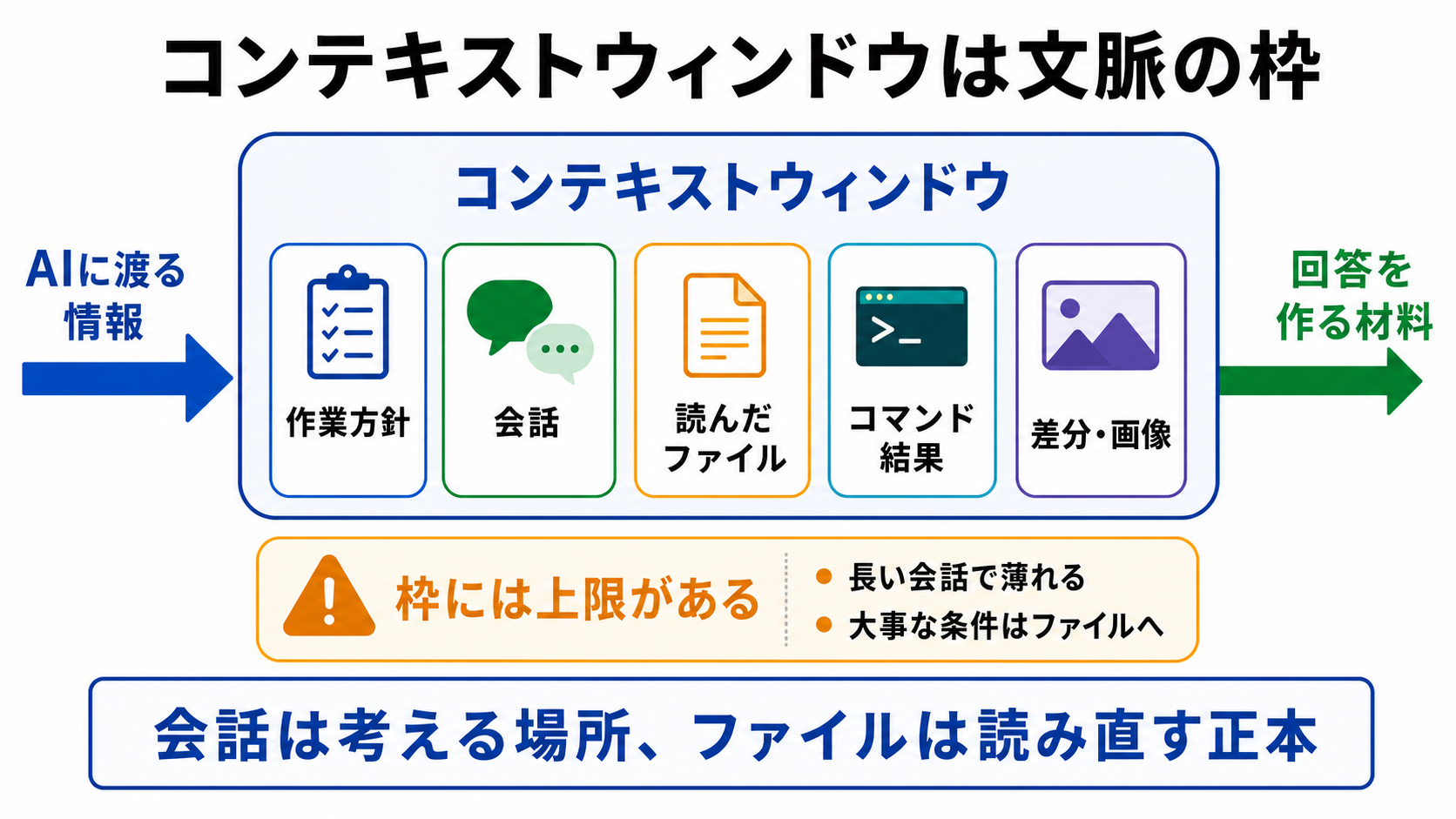 コンテキストウィンドウはAIが一度に参照する文脈の枠