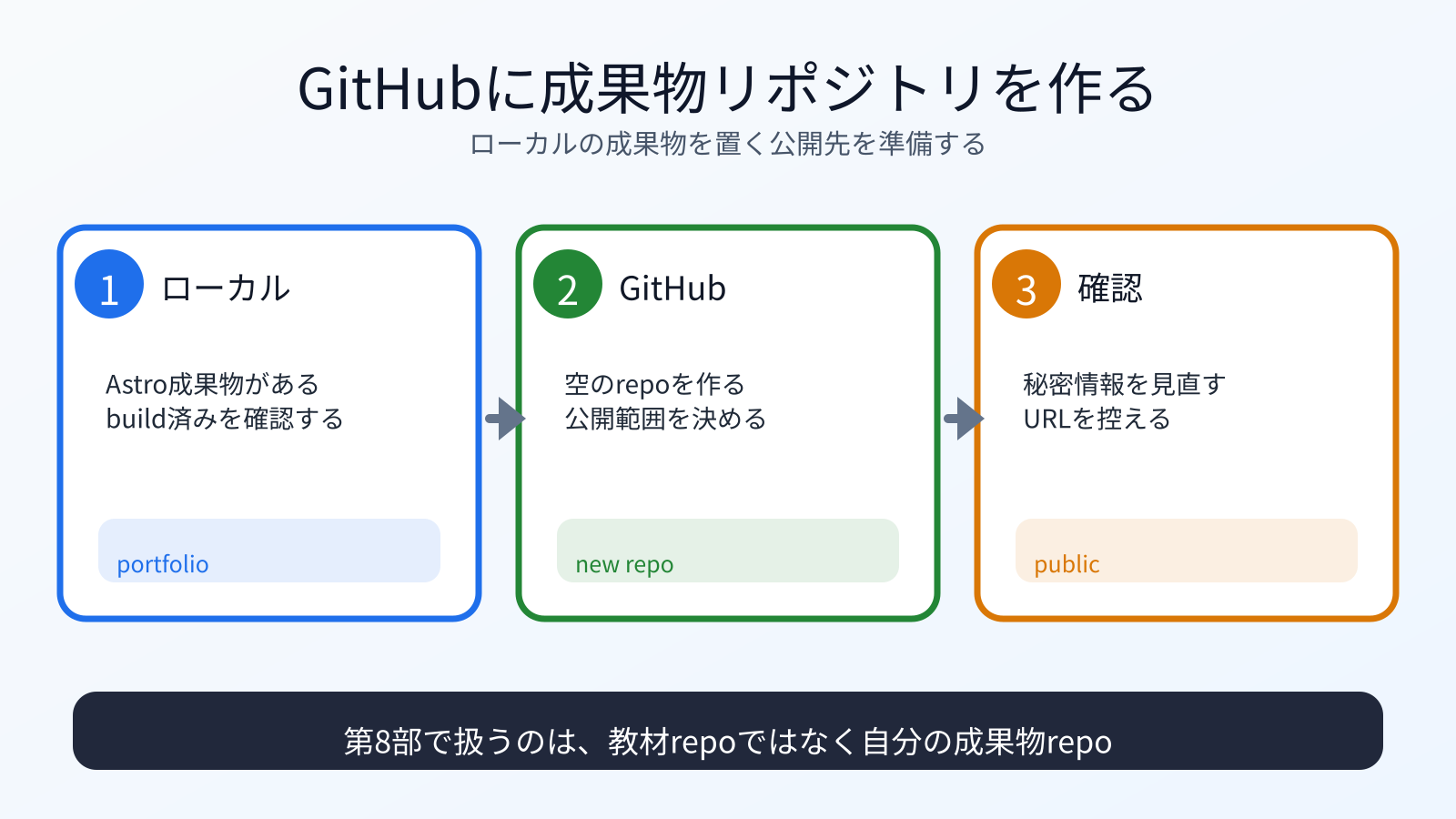 ローカルのAstro成果物に対応するGitHubリポジトリを作る流れ