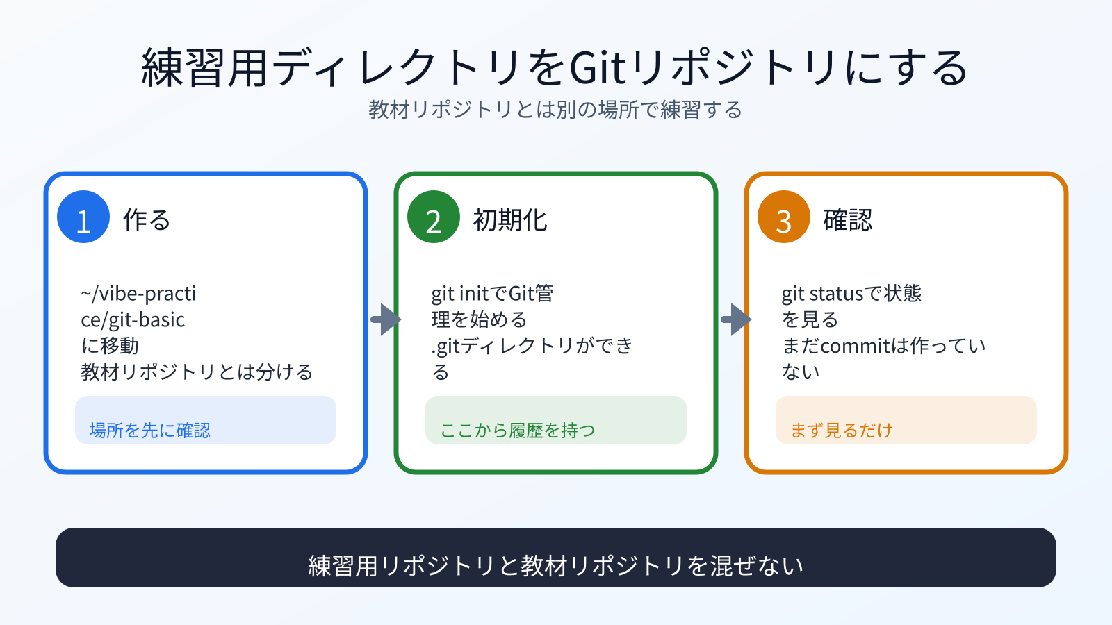 練習用ディレクトリをGitリポジトリにする