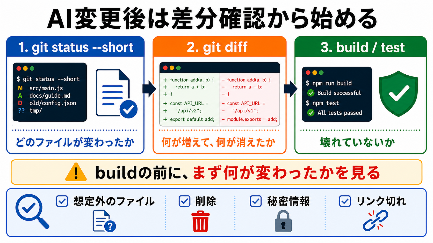 AI変更後は差分確認から始める