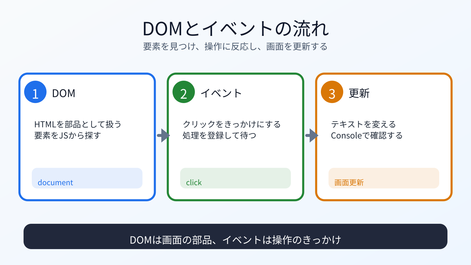 DOMで要素を見つけ、イベントで操作に反応し、画面を更新する流れ