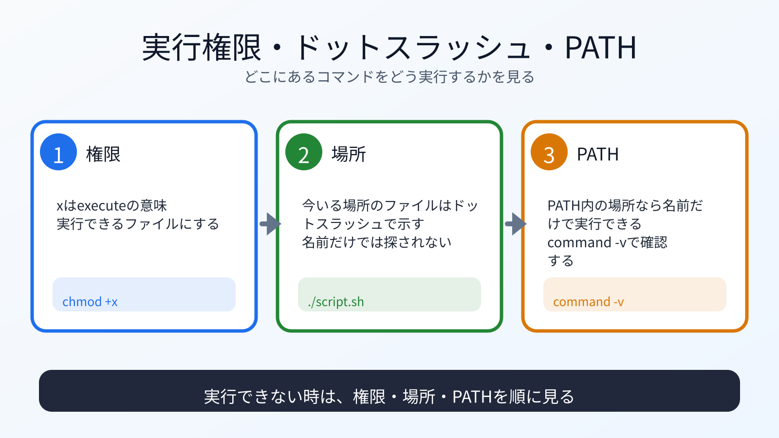 実行権限、ドットスラッシュ、PATHの関係