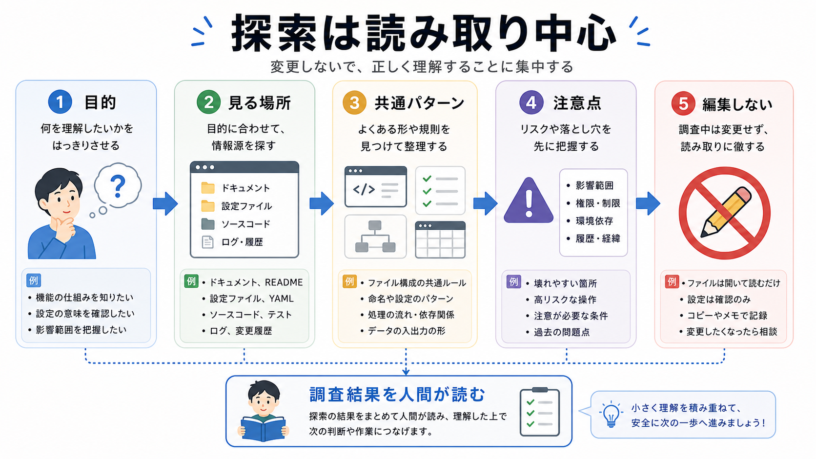 探索エージェントは読み取り中心で使う