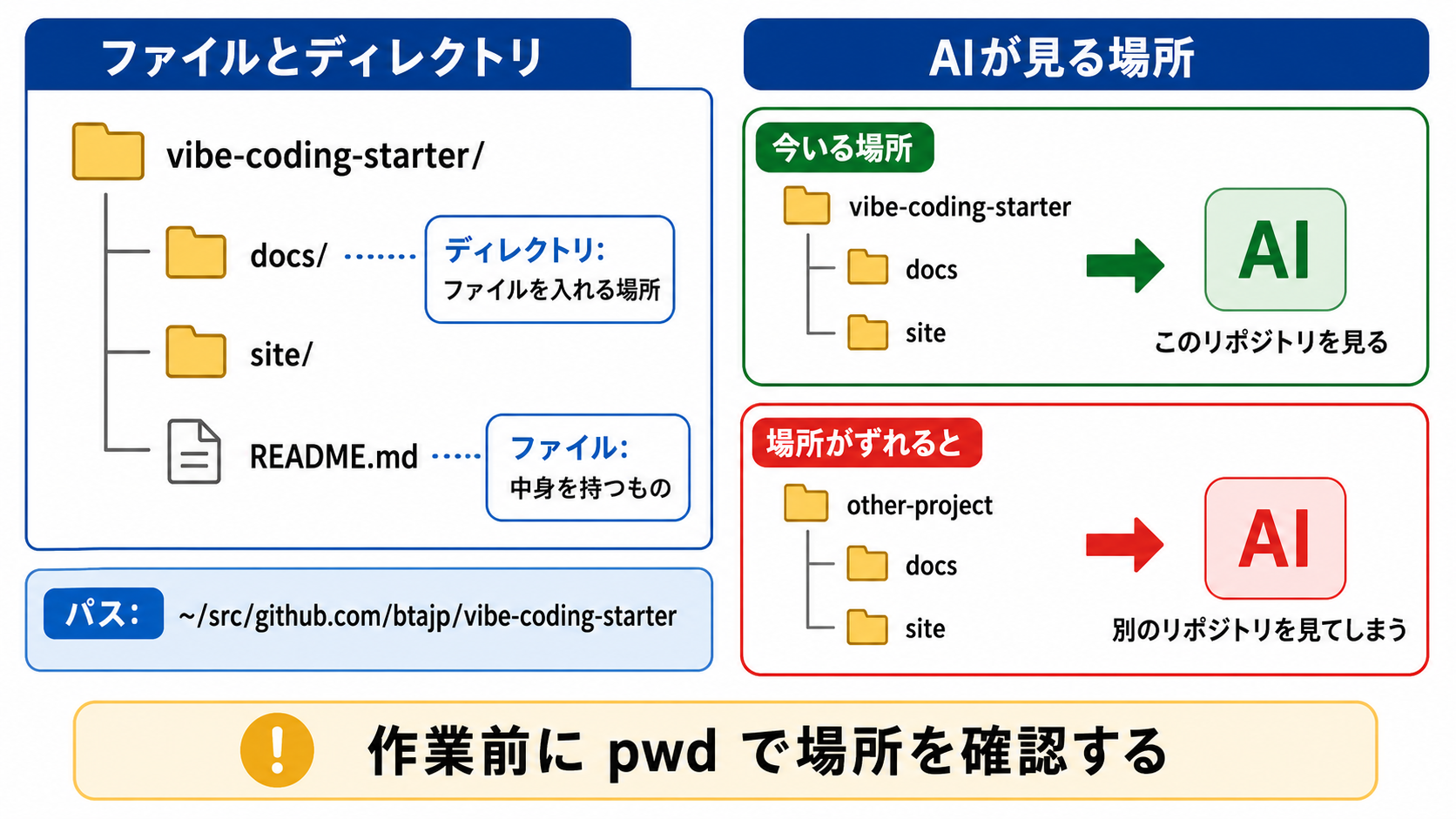 ファイル、ディレクトリ、AIが見る範囲