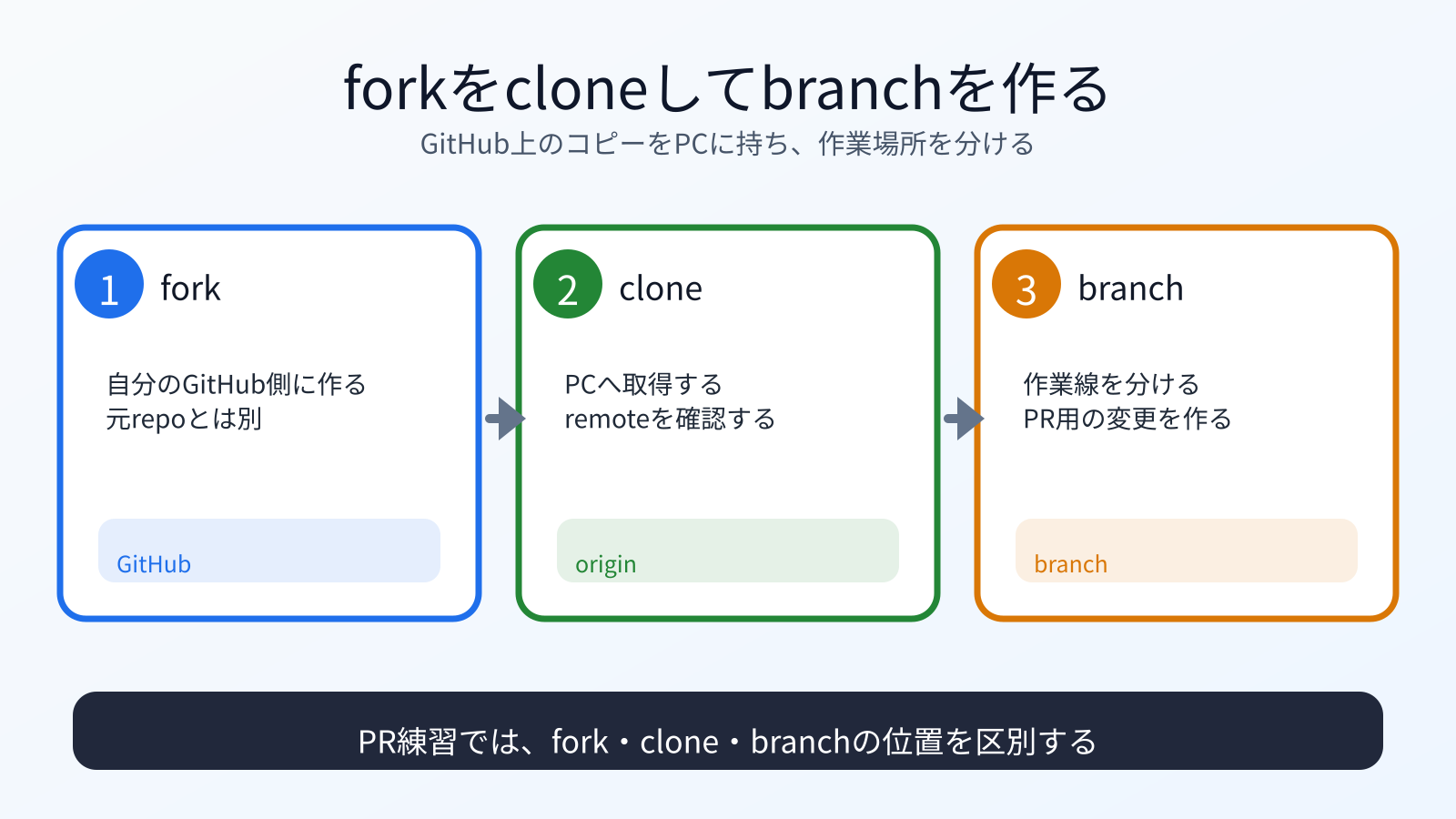 forkをcloneし、Pull Request用のbranchを作る流れ