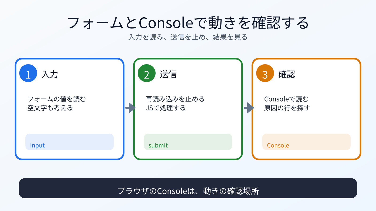 フォーム入力、送信制御、Console確認の流れ