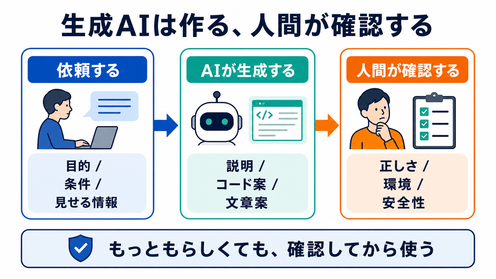 生成AIは作り、人間が確認する