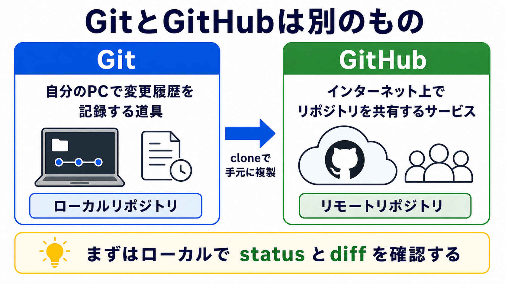 GitとGitHubの違い