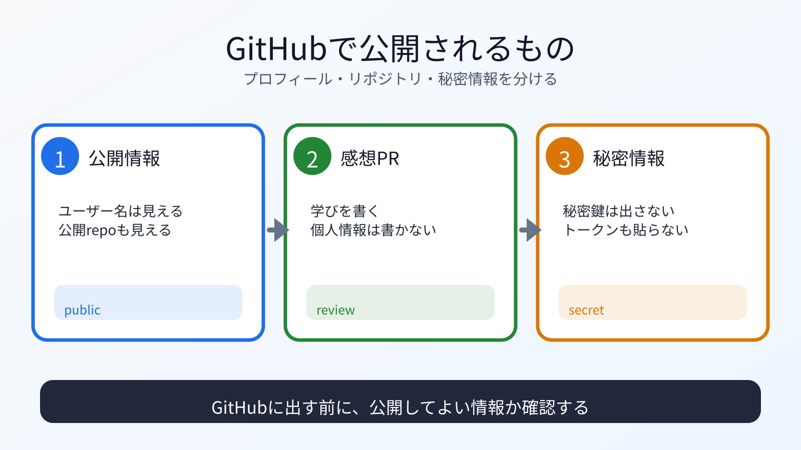 GitHubで公開される情報と秘密情報の境界
