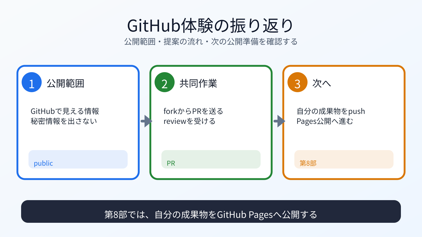 GitHub体験を公開範囲、共同作業、第8部への準備として振り返る