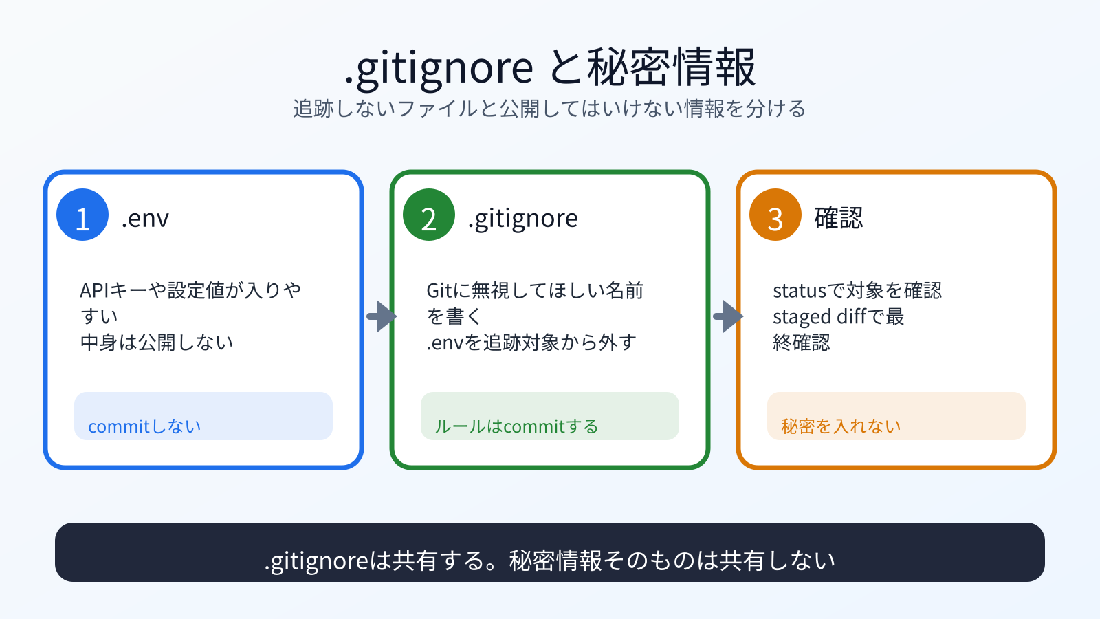 .gitignore と秘密情報の境界