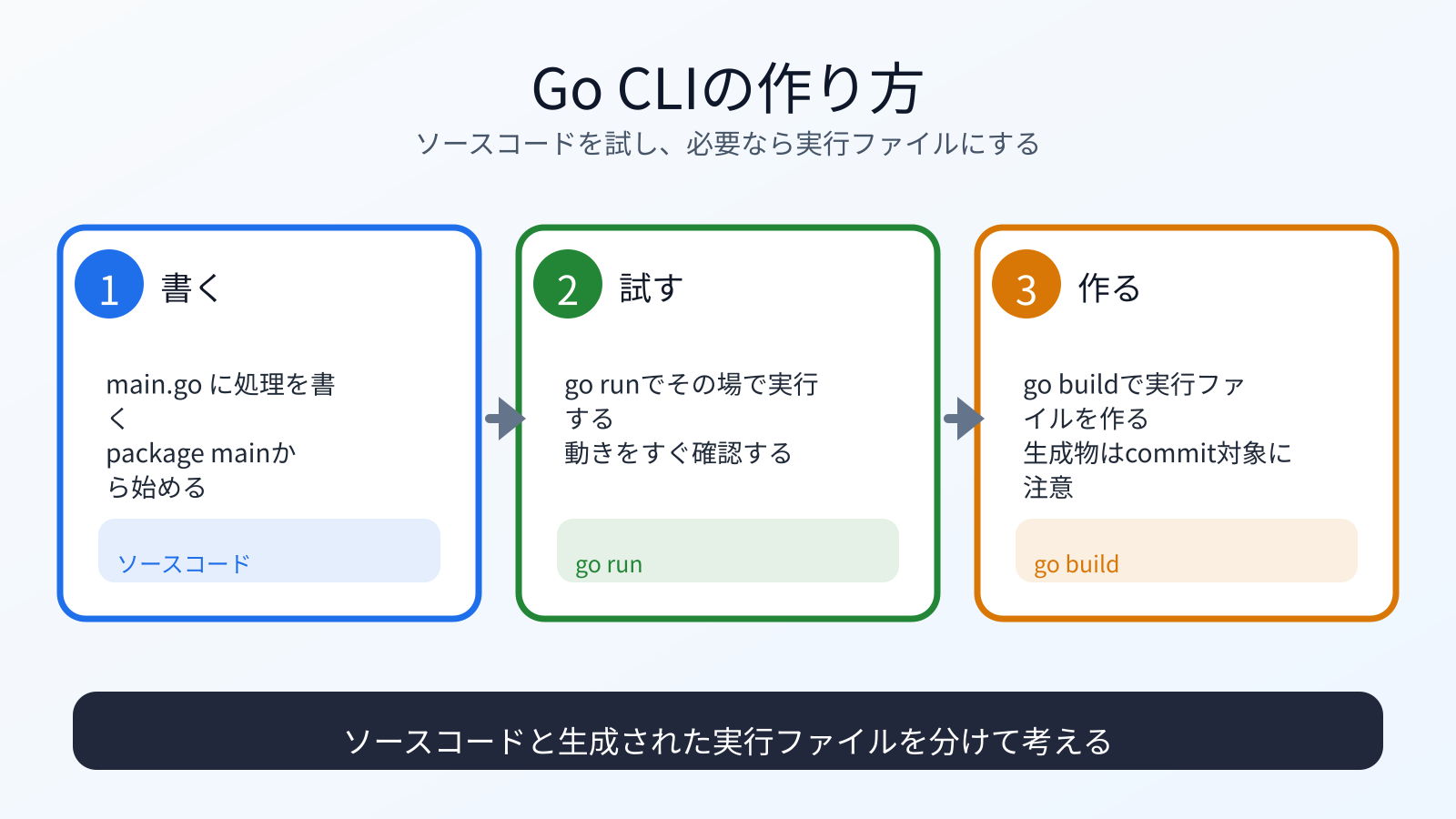 Go CLIの作り方