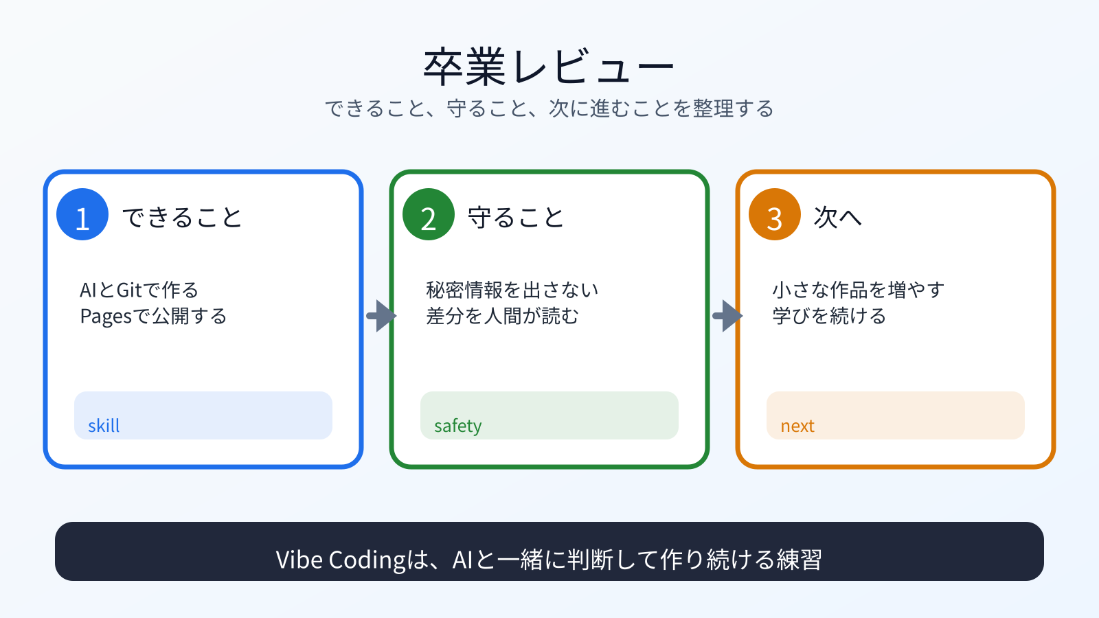 卒業レビューとして、できること、守ること、次へ進むことを整理する