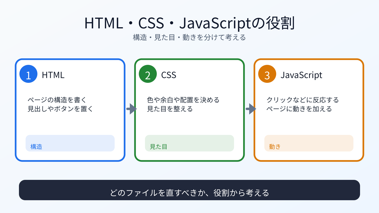 HTML、CSS、JavaScriptの役割を構造、見た目、動きに分ける