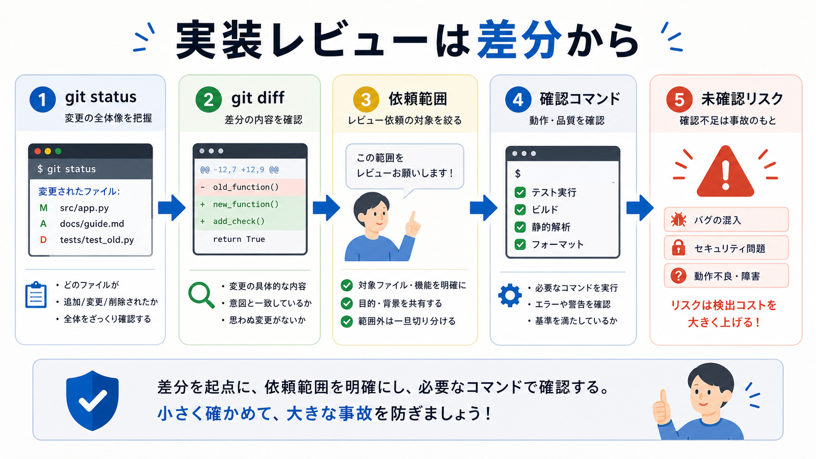 実装レビューは差分から確認する