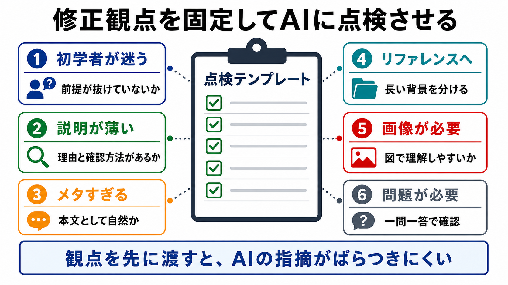 修正観点を固定してAIに点検させる