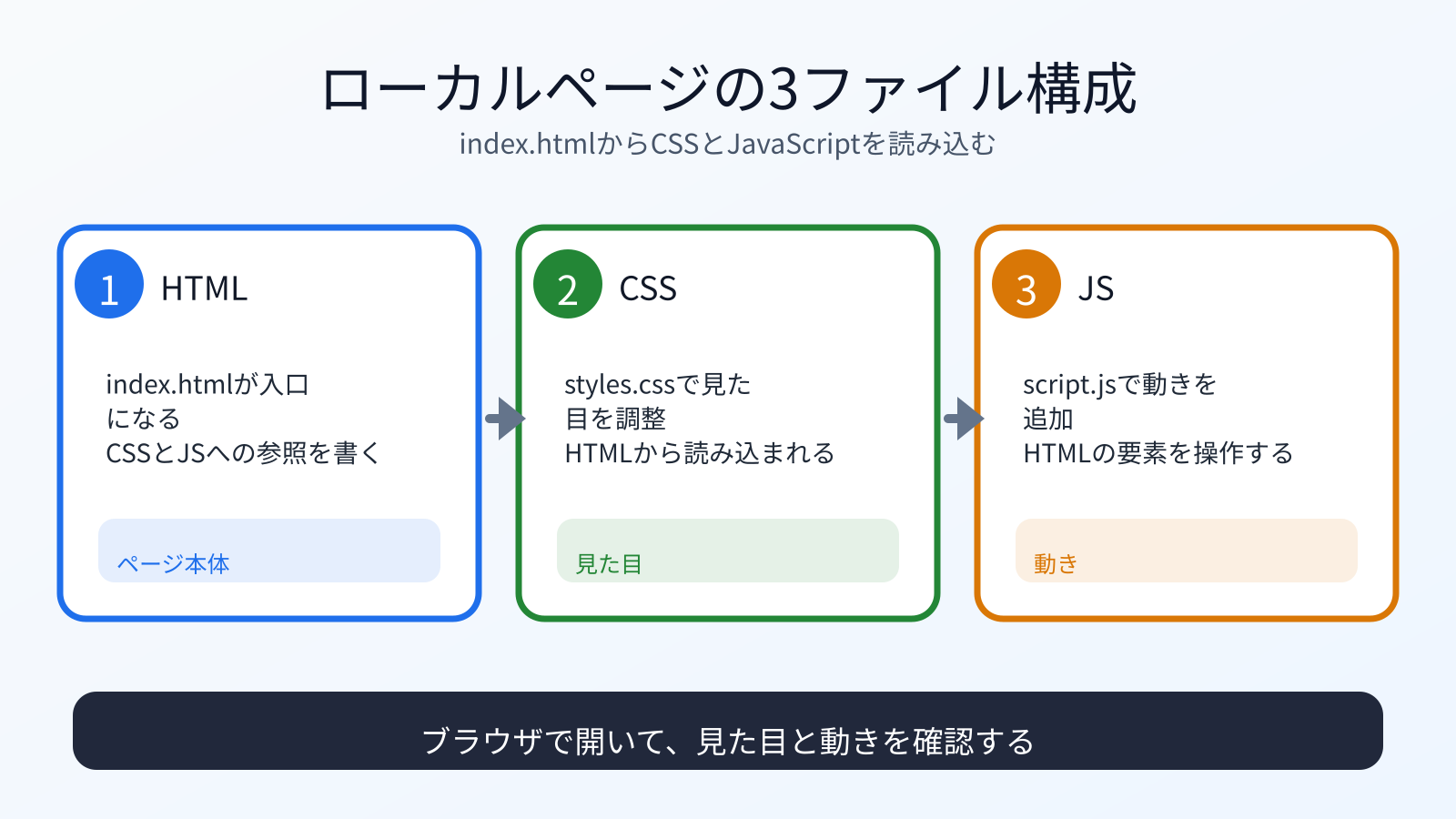 ローカルページをHTML、CSS、JavaScriptの3ファイルで作る