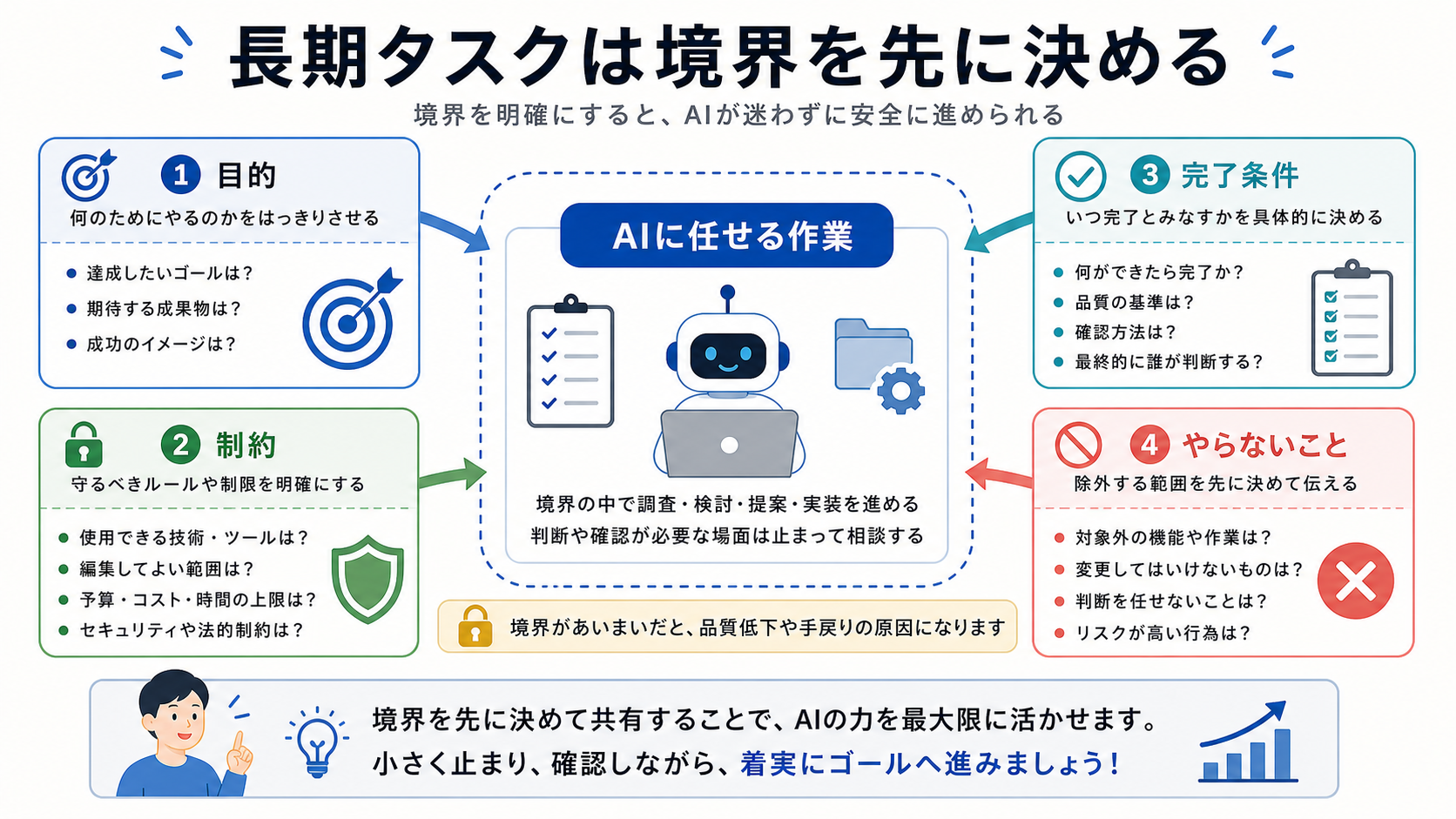 長期タスクは目的と境界を先に決める