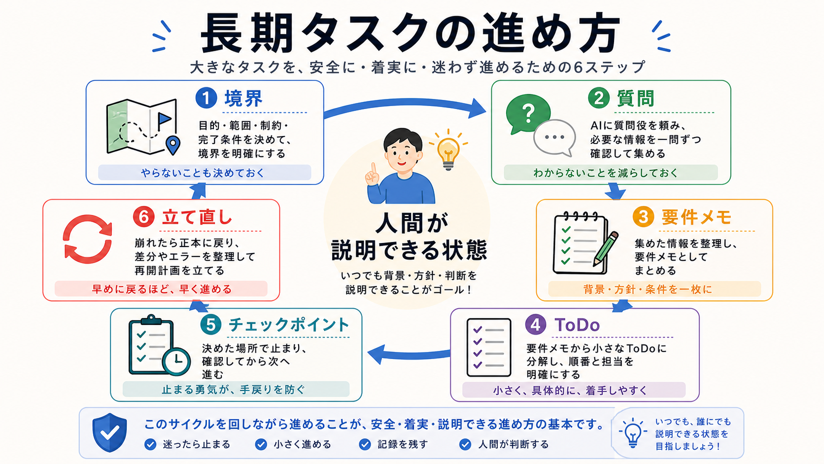 第9部で作る長期タスクの進め方