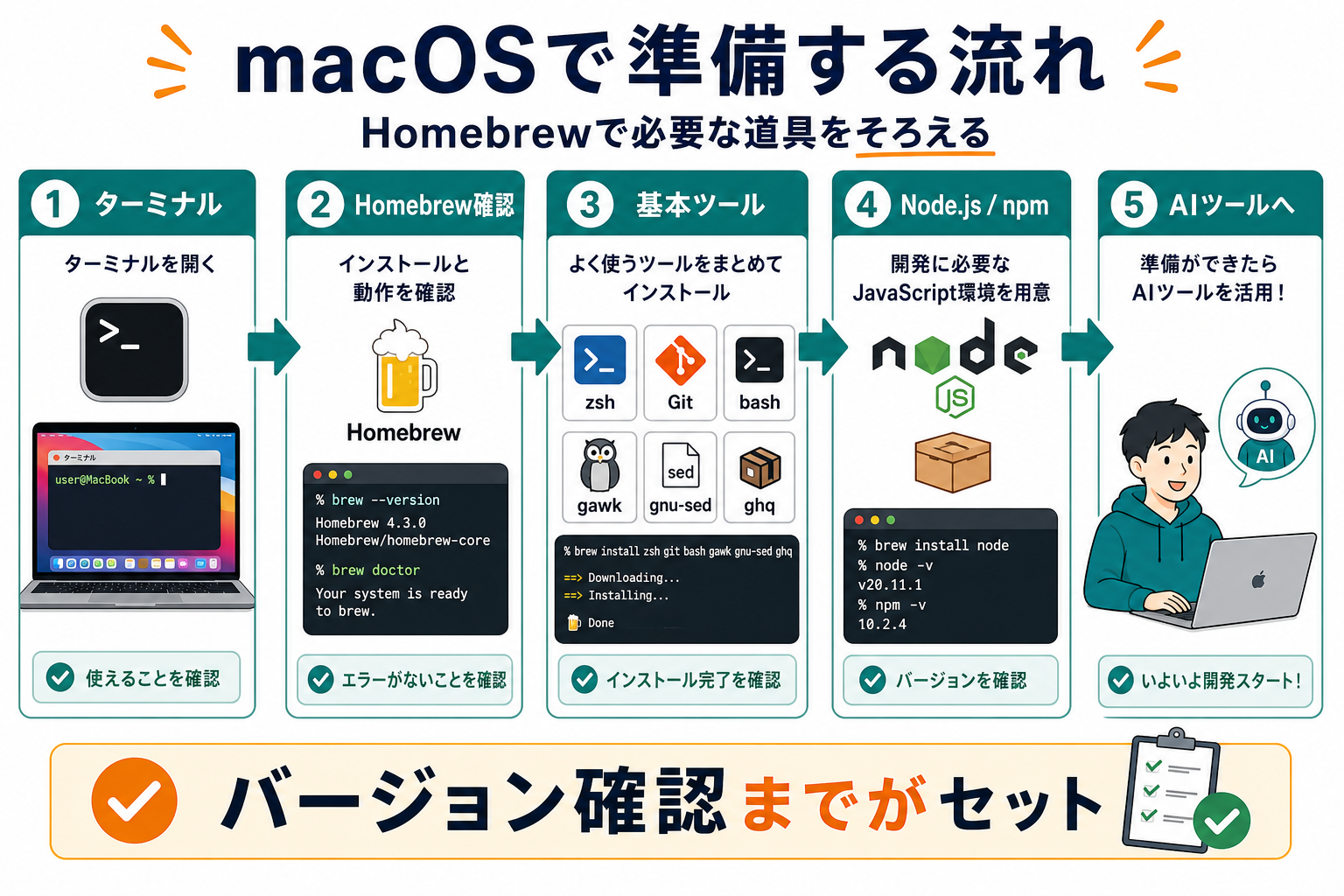 macOSで準備する流れ
