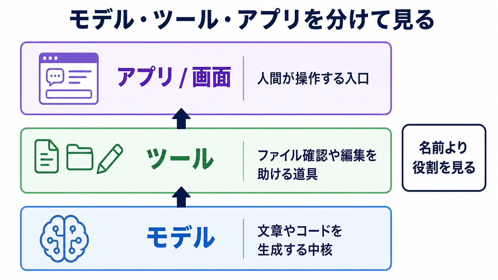 モデル、ツール、アプリを分けて見る
