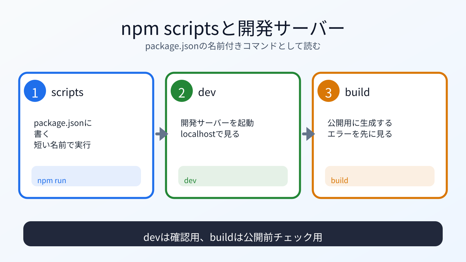 npm scripts、dev、buildの役割を分ける