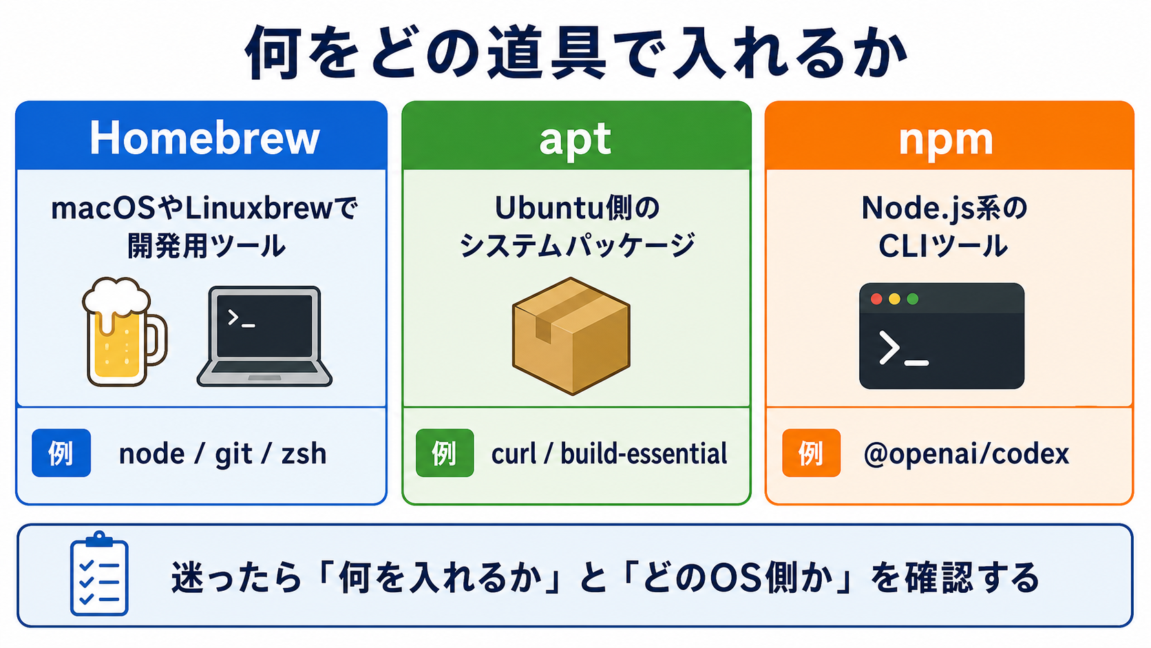 Homebrew、apt、npmの役割の違い