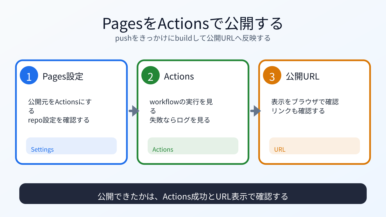 Pages設定、Actions実行、公開URL確認の流れ