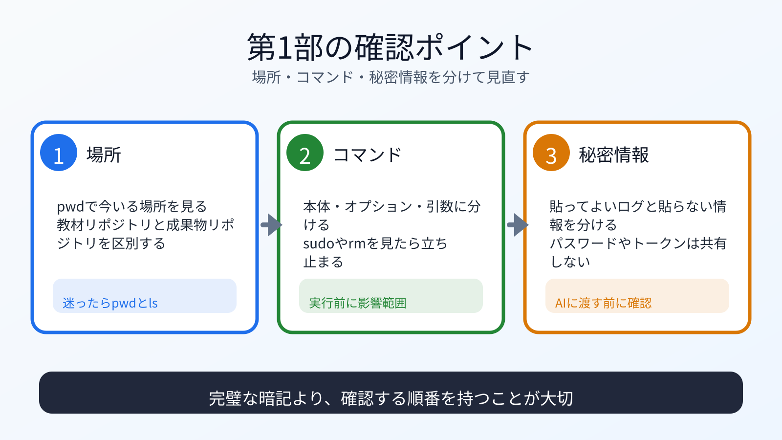 第1部の確認ポイント