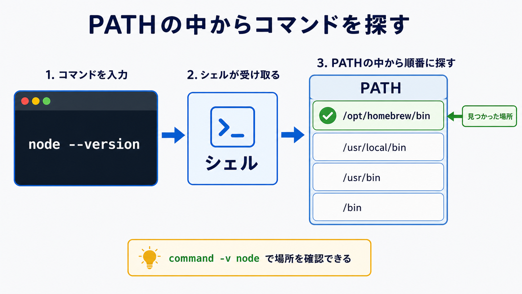 PATHの中からコマンドを探す流れ